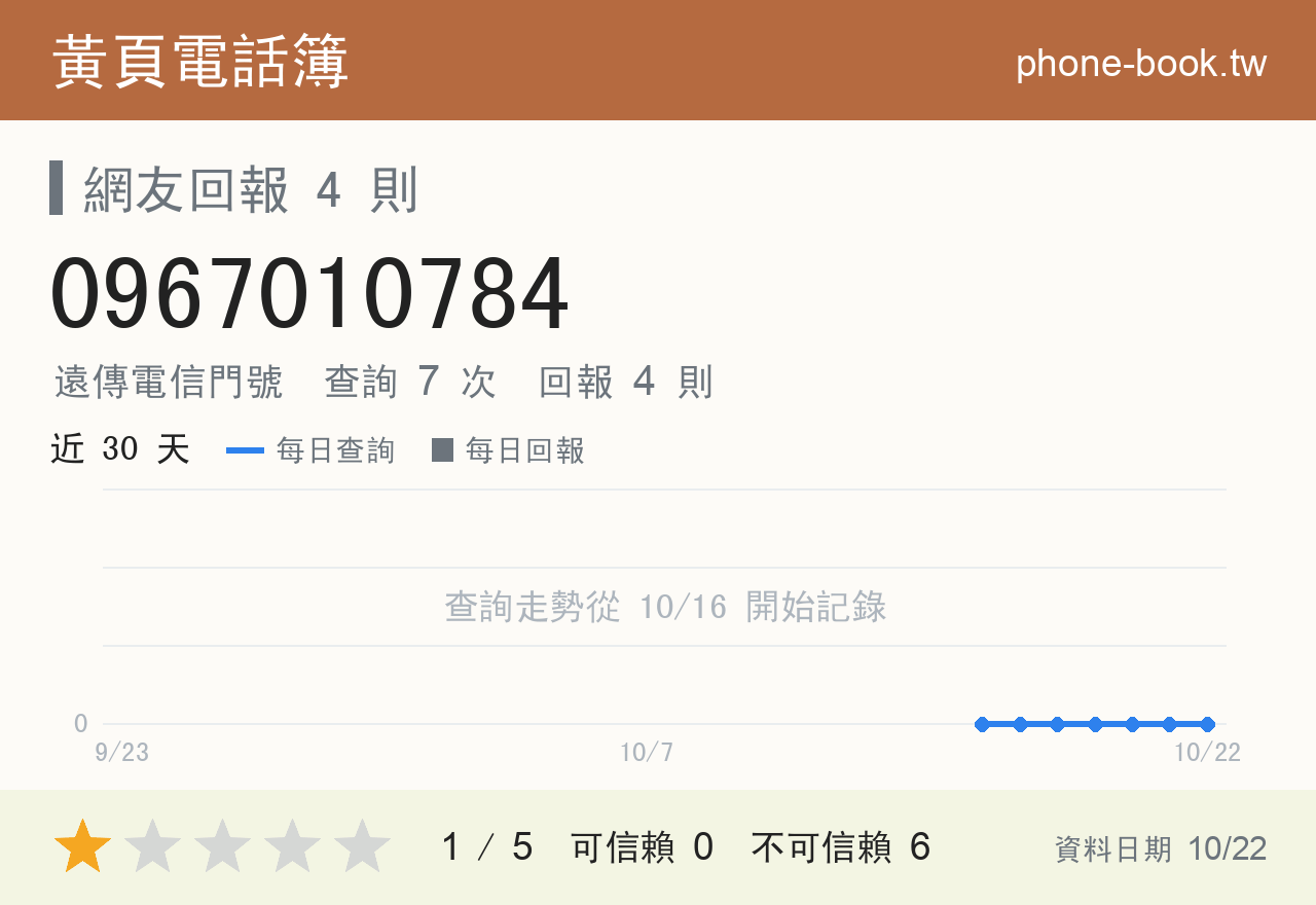 0967010784 評分卡：查詢 7 次、網友回報 4 則
