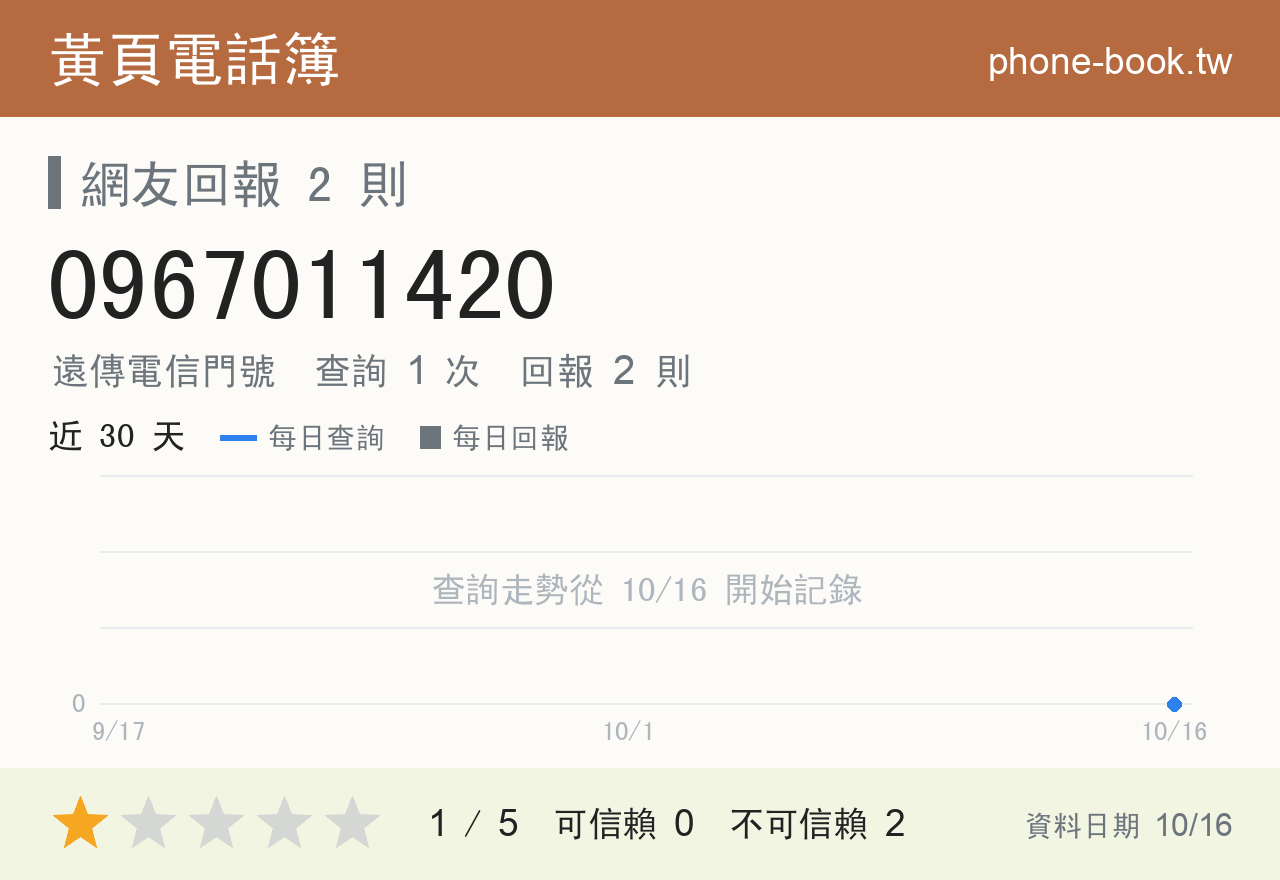 0967011420 評分卡：查詢 1 次、網友回報 2 則