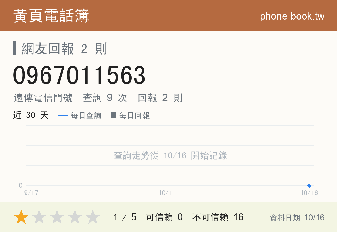 0967011563 評分卡：查詢 9 次、網友回報 2 則