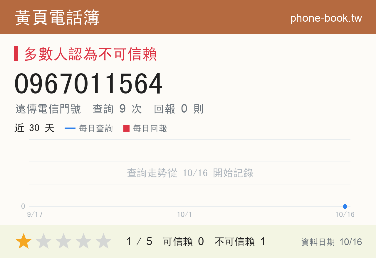 0967011564 評分卡：查詢 9 次、網友回報 0 則