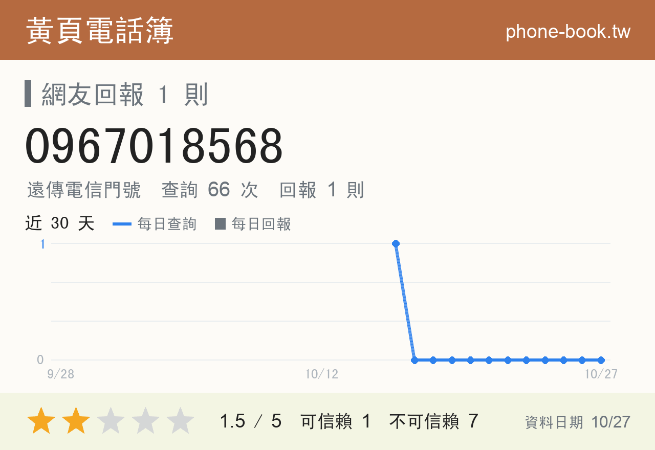 0967018568 評分卡：查詢 66 次、網友回報 1 則