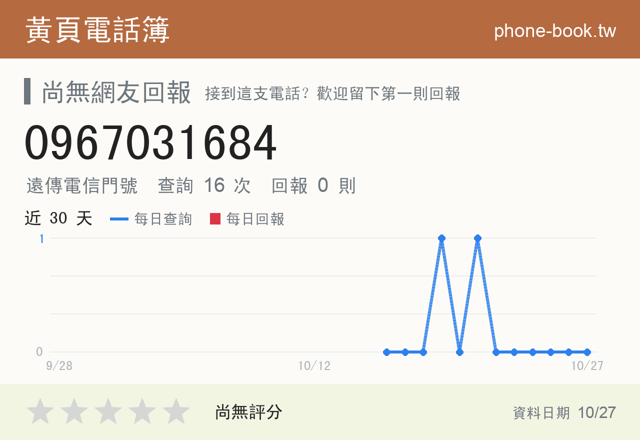 0967031684 評分卡：查詢 16 次、網友回報 0 則