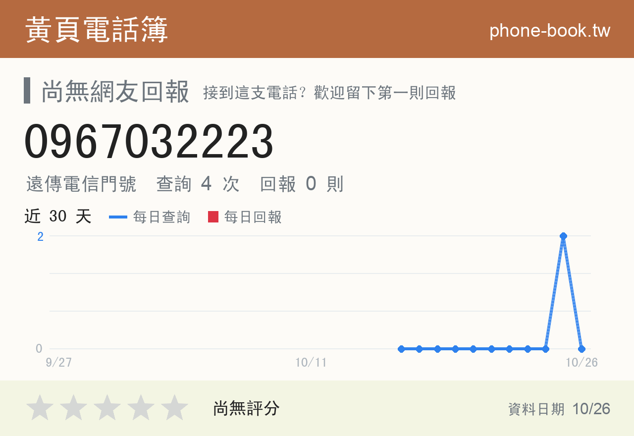 0967032223 評分卡：查詢 4 次、網友回報 0 則
