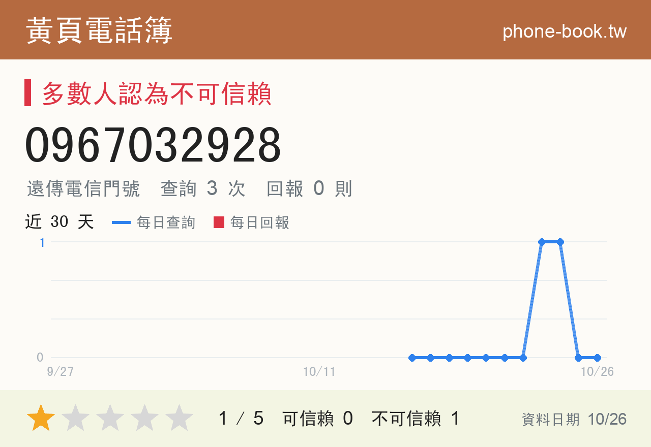 0967032928 評分卡：查詢 3 次、網友回報 0 則