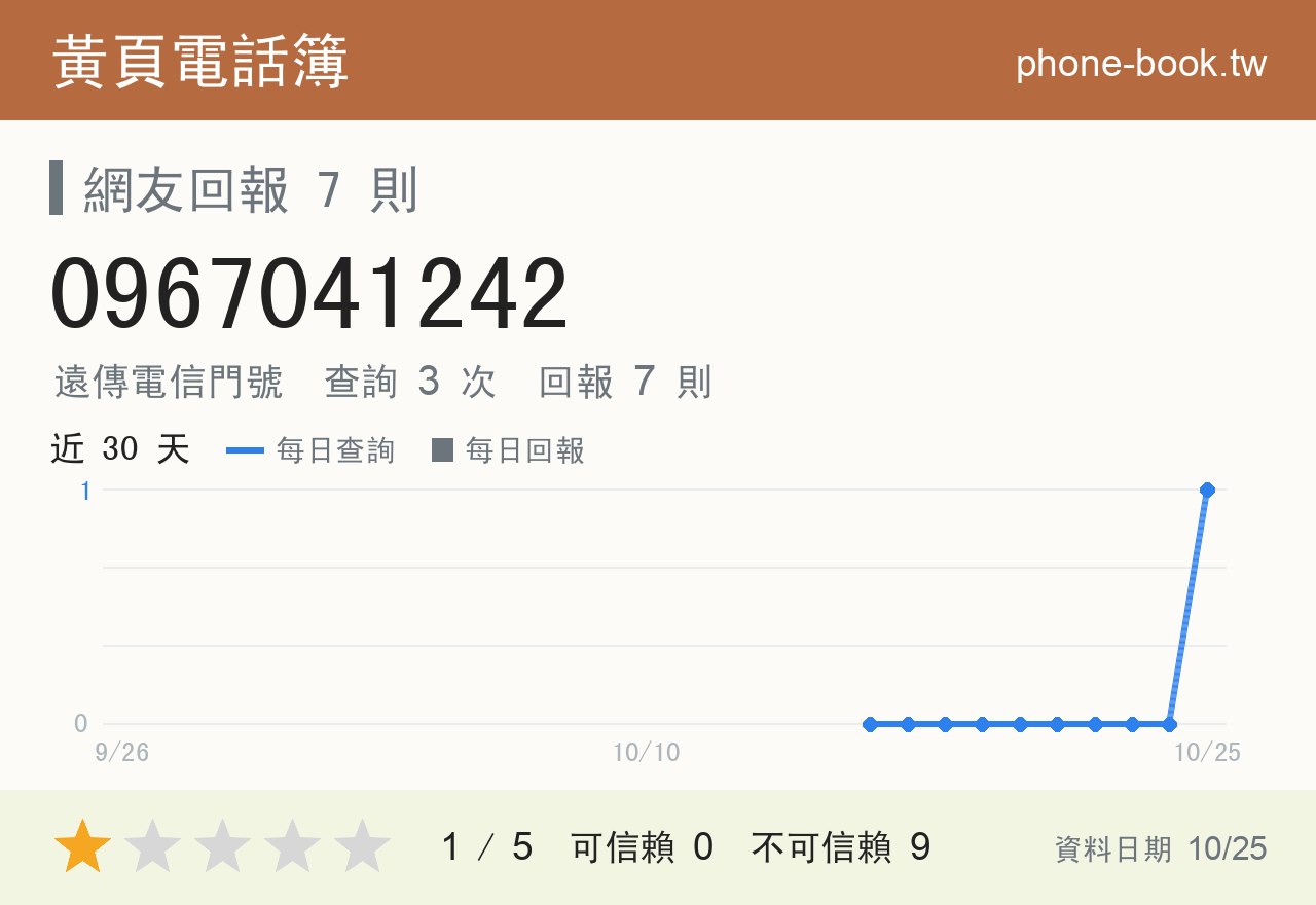 0967041242 評分卡：查詢 3 次、網友回報 7 則