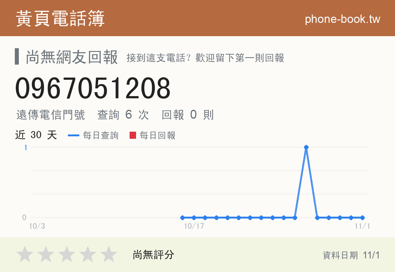 0967051208 評分卡：查詢 7 次、網友回報 0 則