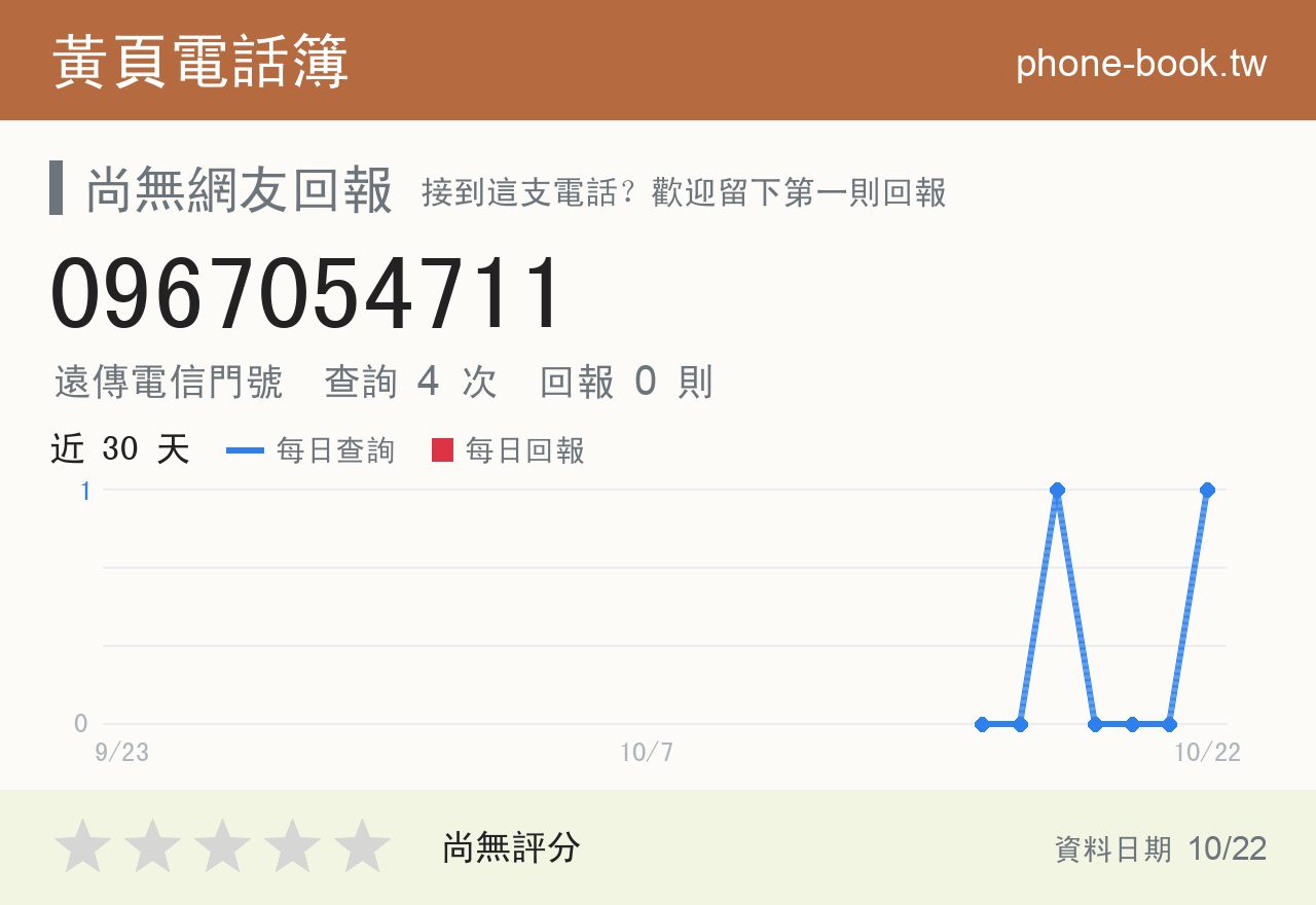 0967054711 評分卡：查詢 4 次、網友回報 0 則