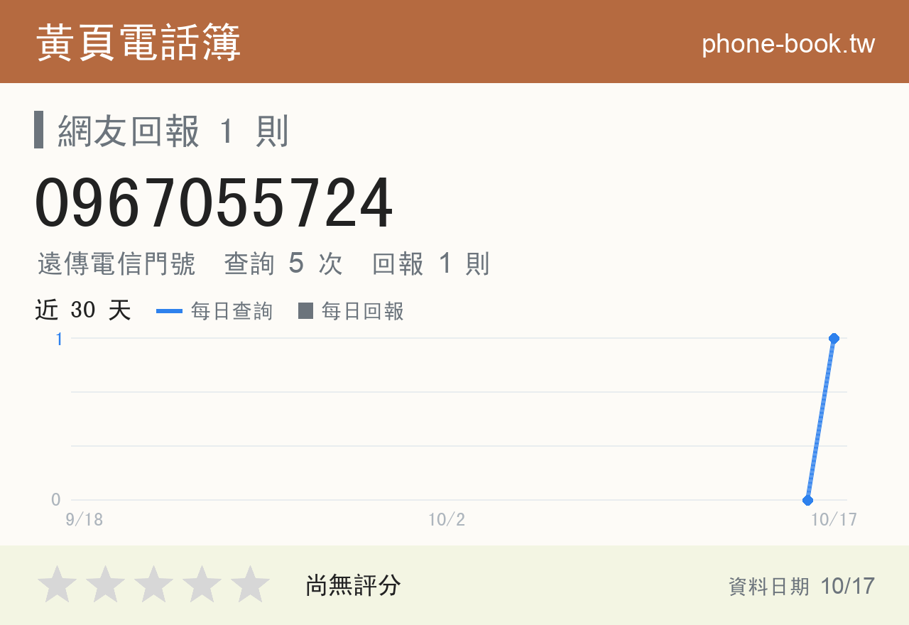 0967055724 評分卡：查詢 5 次、網友回報 1 則