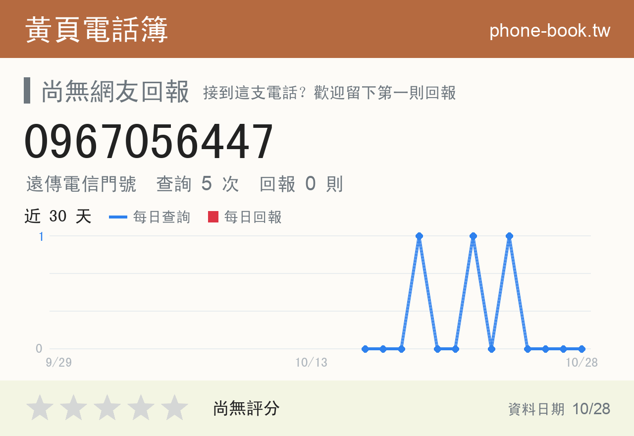 0967056447 評分卡：查詢 5 次、網友回報 0 則