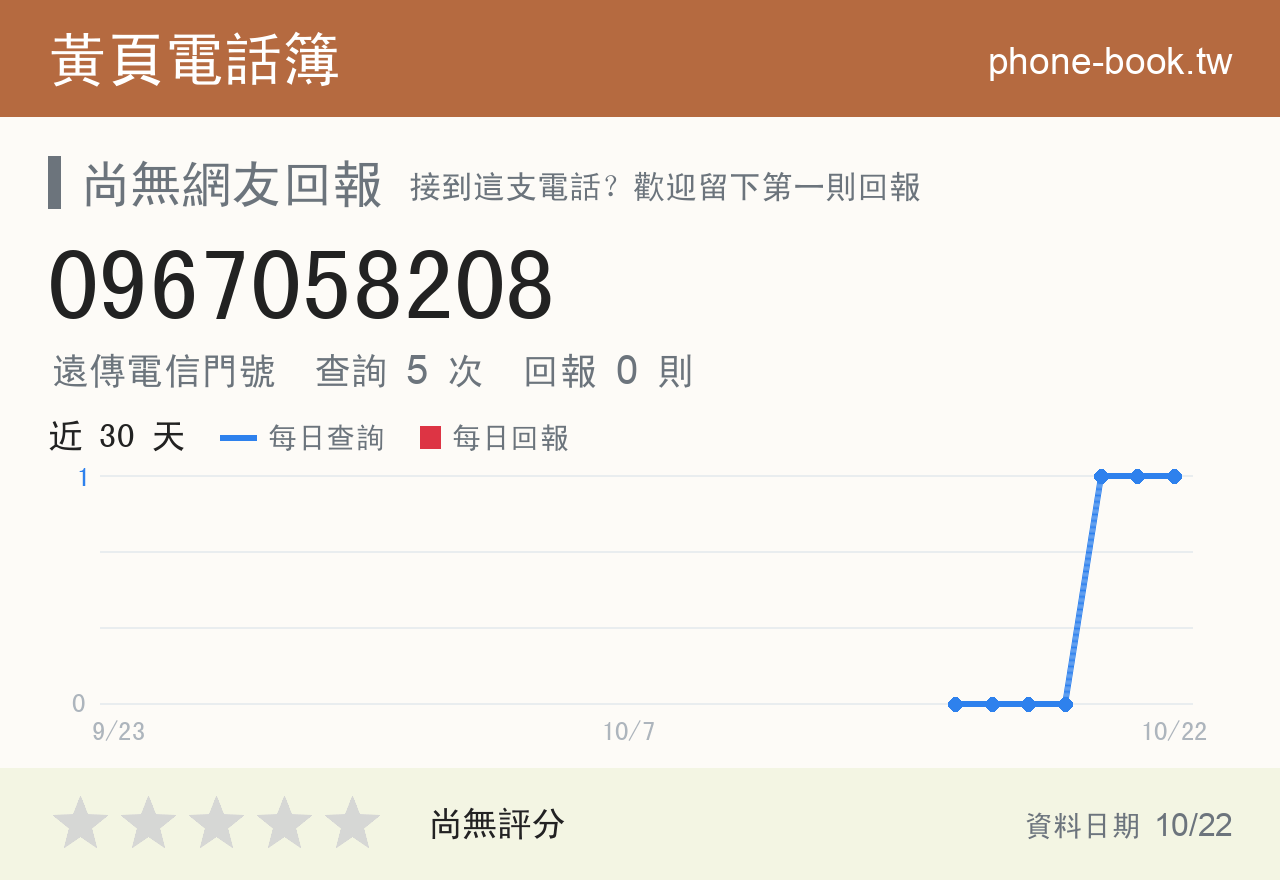 0967058208 評分卡：查詢 5 次、網友回報 0 則