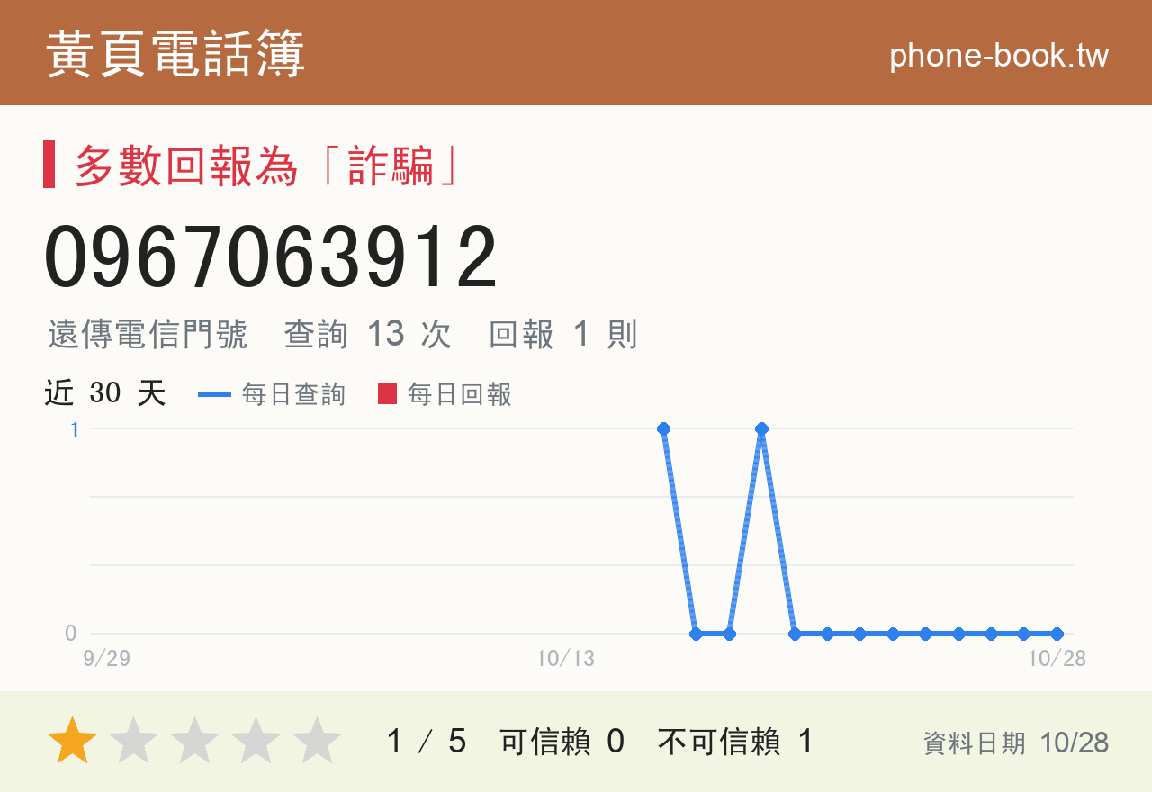 0967063912 評分卡：查詢 13 次、網友回報 1 則