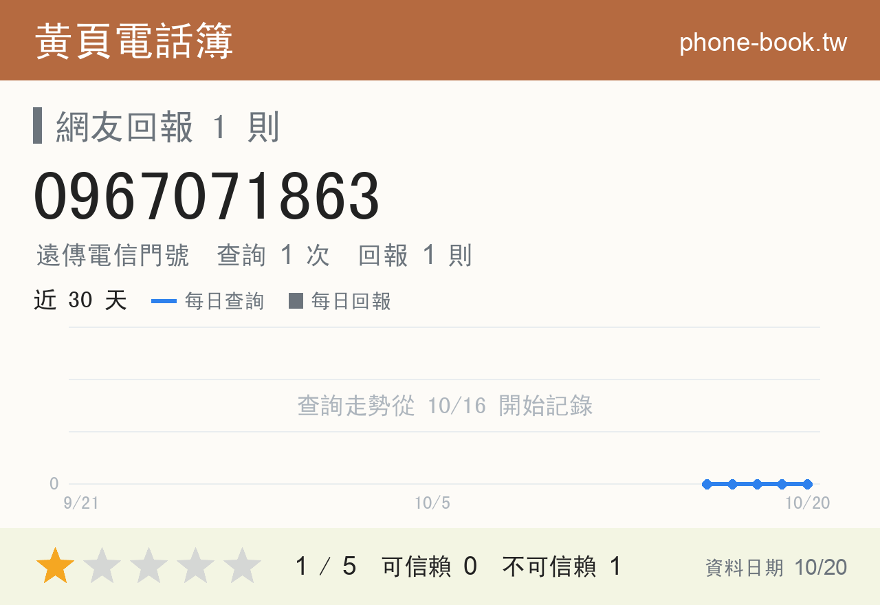 0967071863 評分卡：查詢 1 次、網友回報 1 則
