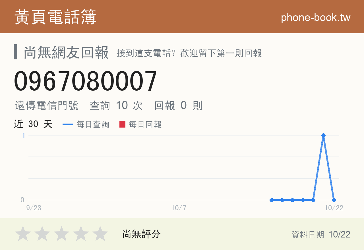 0967080007 評分卡：查詢 10 次、網友回報 0 則