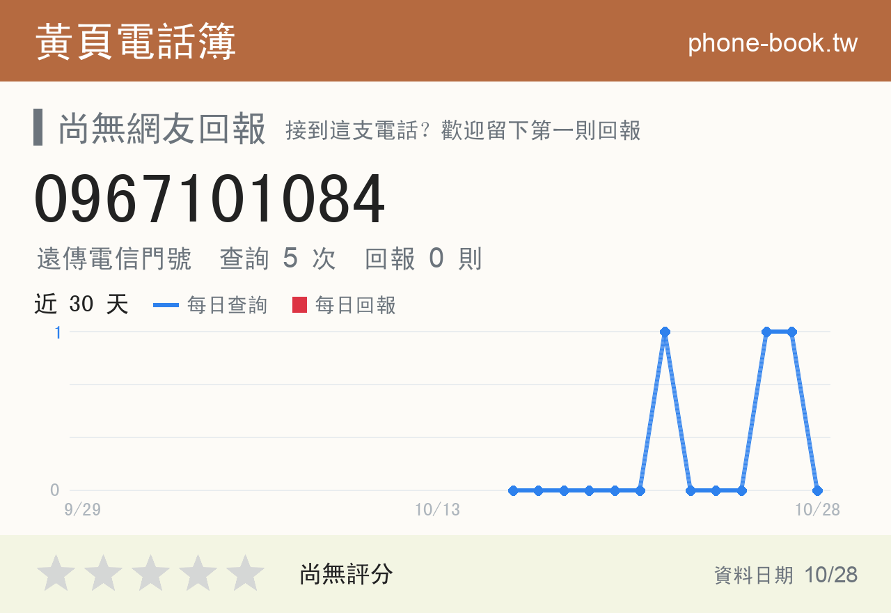 0967101084 評分卡：查詢 5 次、網友回報 0 則