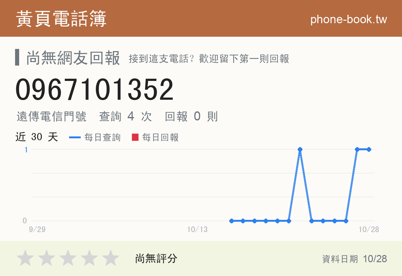 0967101352 評分卡：查詢 4 次、網友回報 0 則
