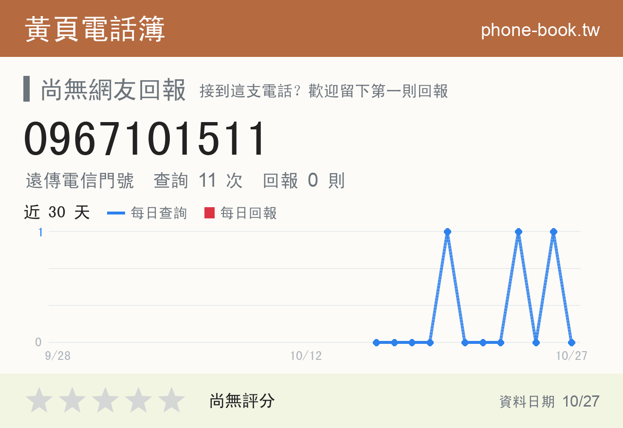 0967101511 評分卡：查詢 11 次、網友回報 0 則