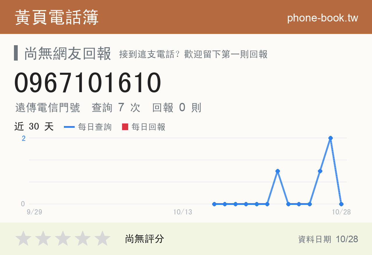 0967101610 評分卡：查詢 7 次、網友回報 0 則