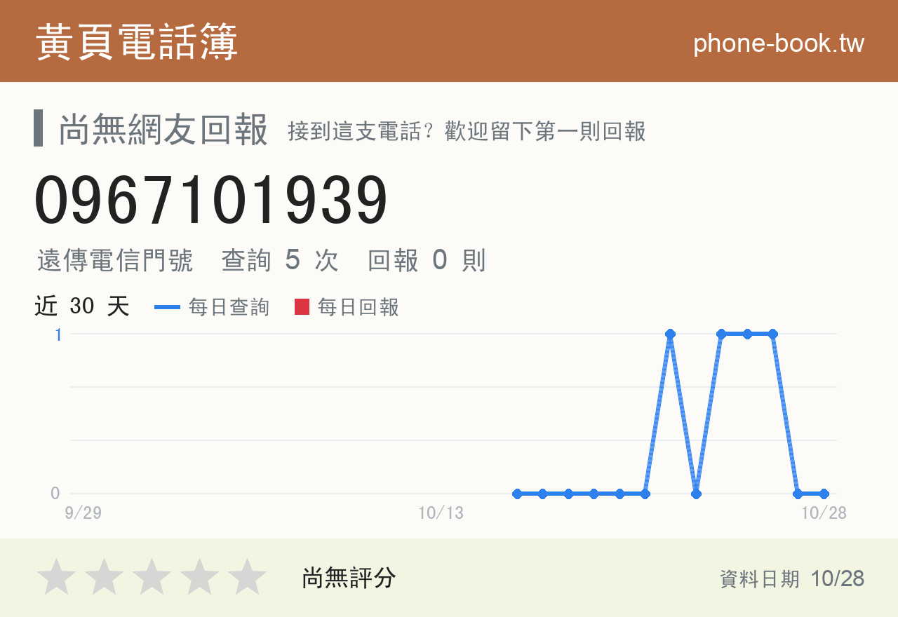 0967101939 評分卡：查詢 5 次、網友回報 0 則