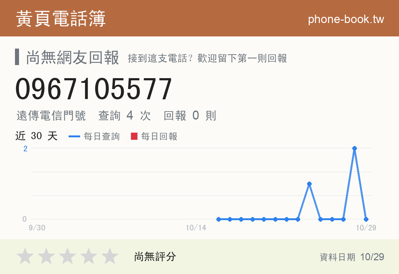 0967105577 評分卡：查詢 4 次、網友回報 0 則