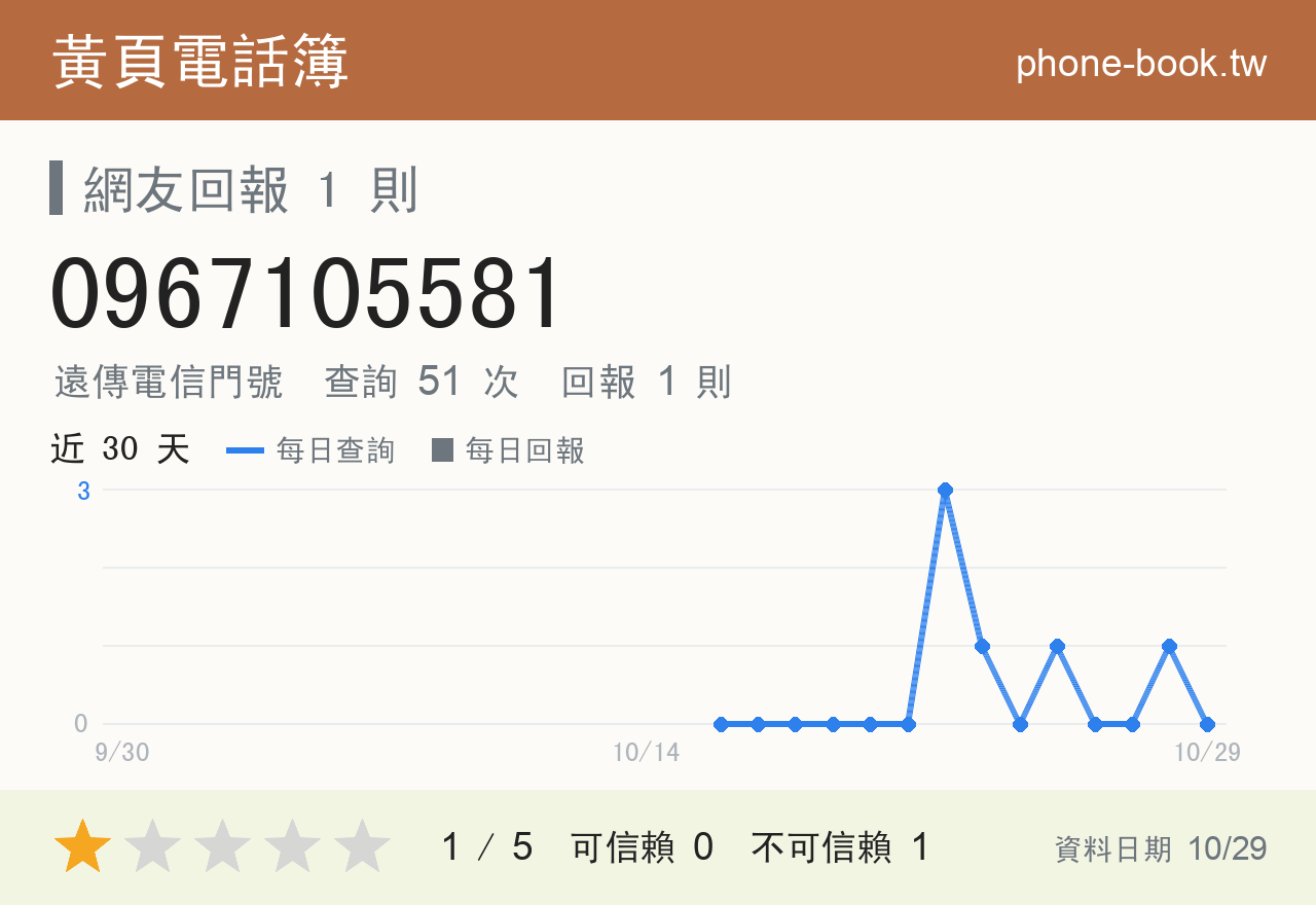 0967105581 評分卡：查詢 51 次、網友回報 1 則