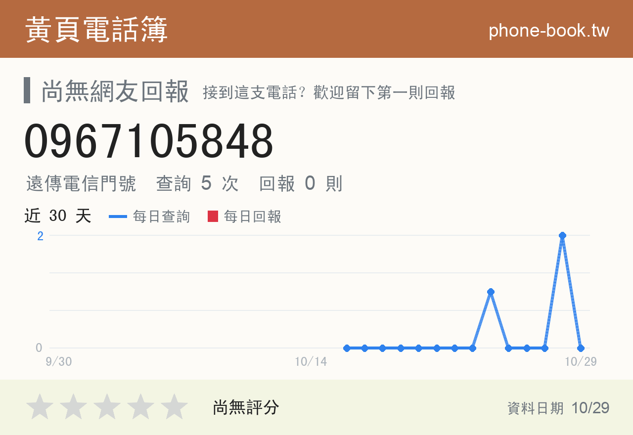 0967105848 評分卡：查詢 5 次、網友回報 0 則