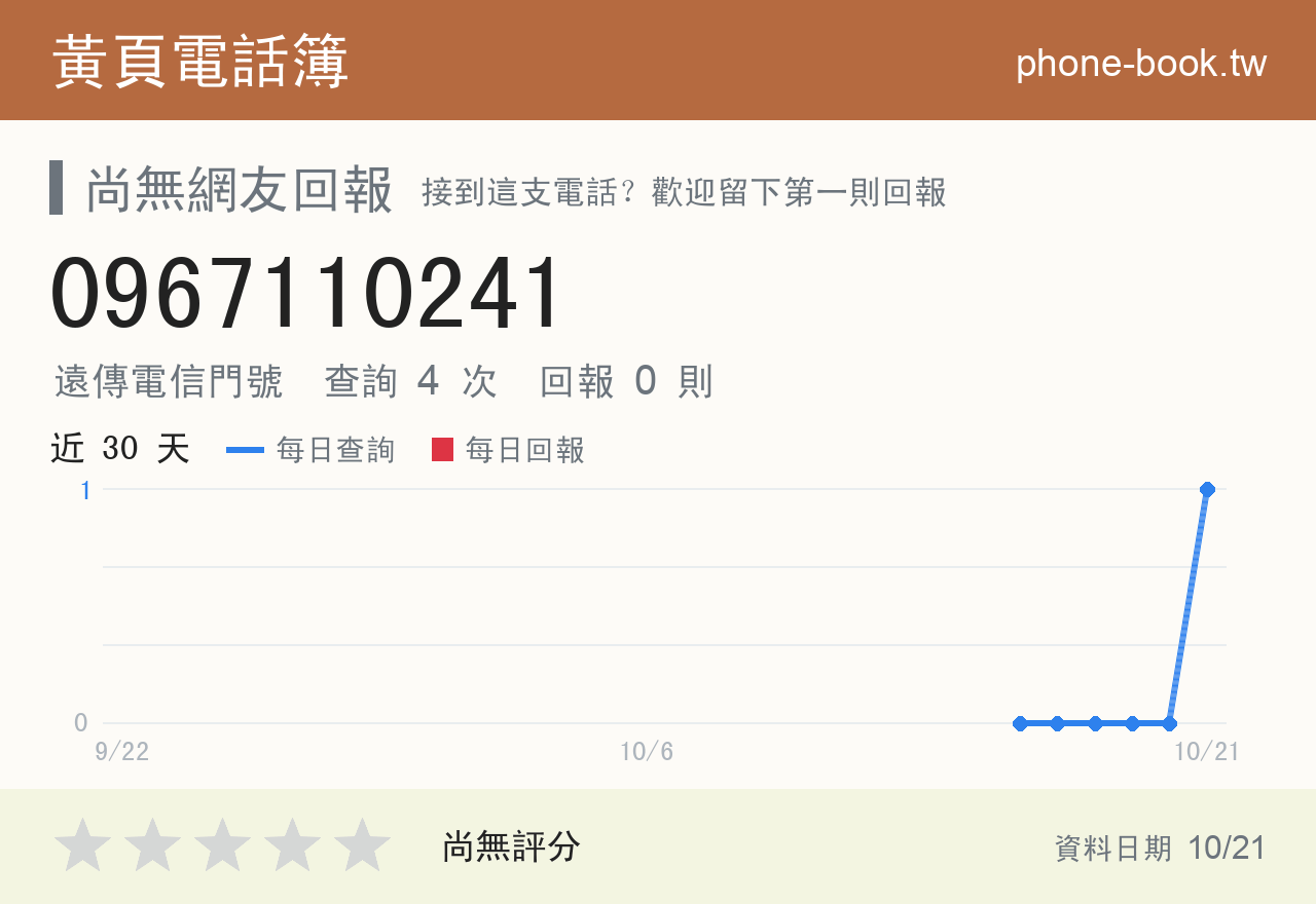 0967110241 評分卡：查詢 4 次、網友回報 0 則