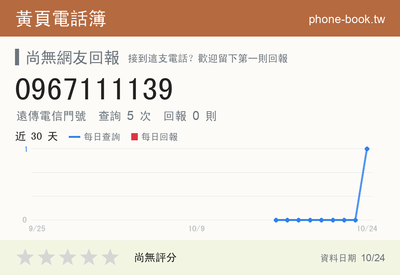 0967111139 評分卡：查詢 5 次、網友回報 0 則