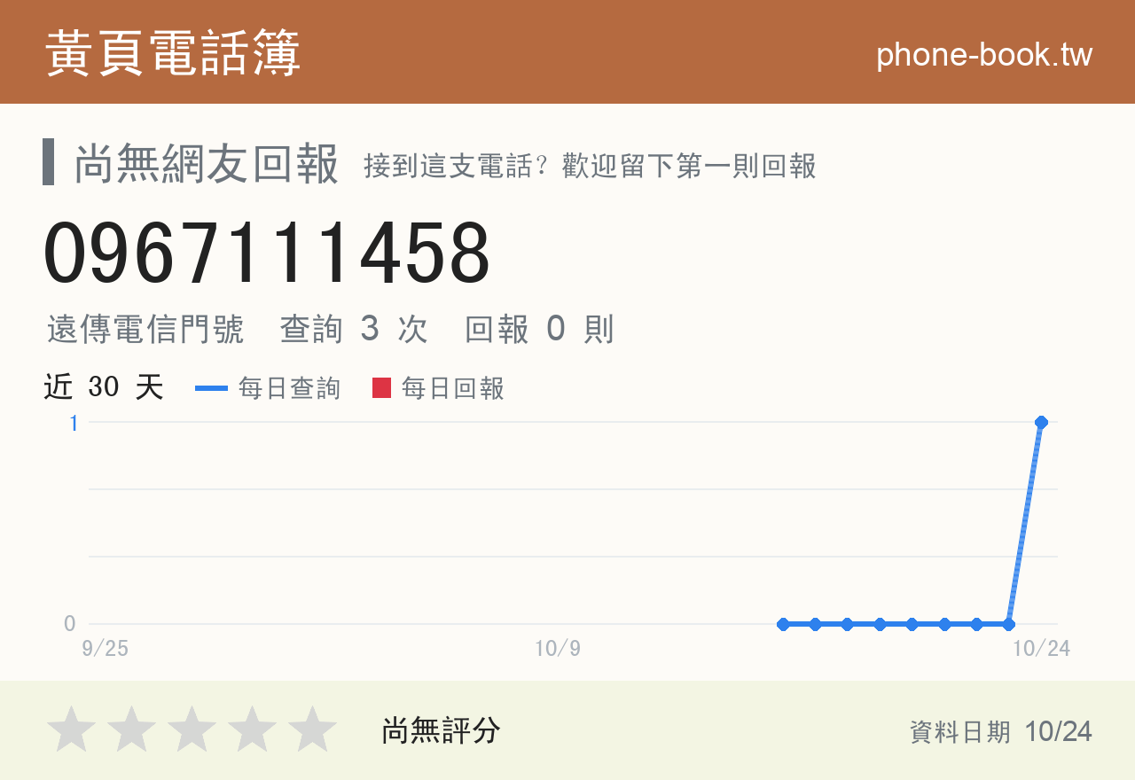 0967111458 評分卡：查詢 3 次、網友回報 0 則