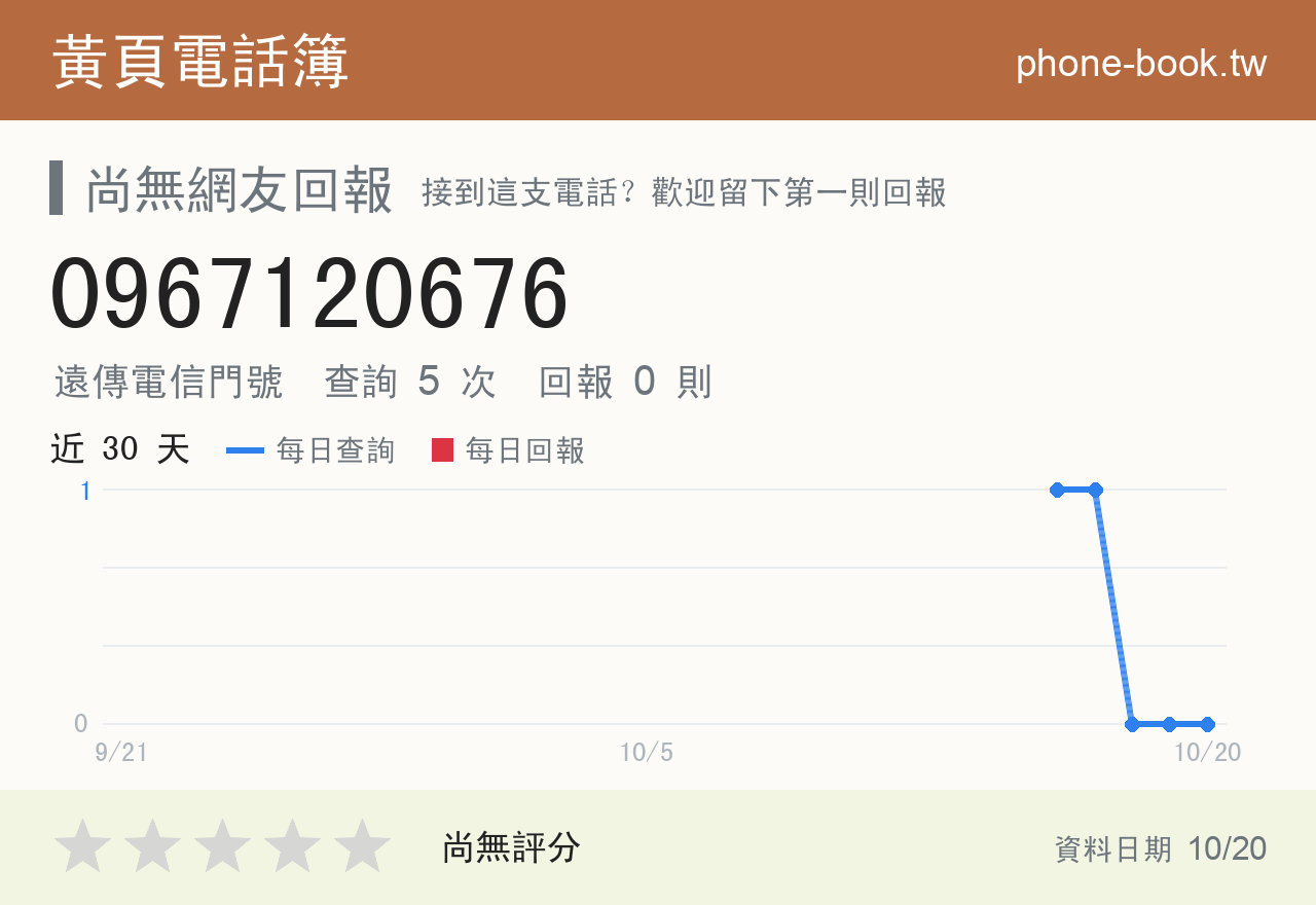 0967120676 評分卡：查詢 5 次、網友回報 0 則