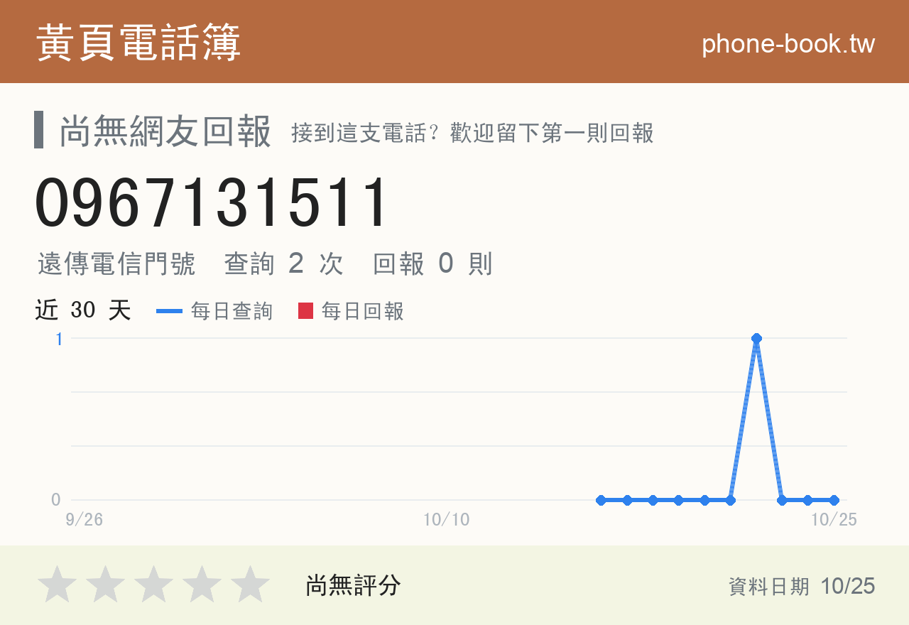 0967131511 評分卡：查詢 2 次、網友回報 0 則