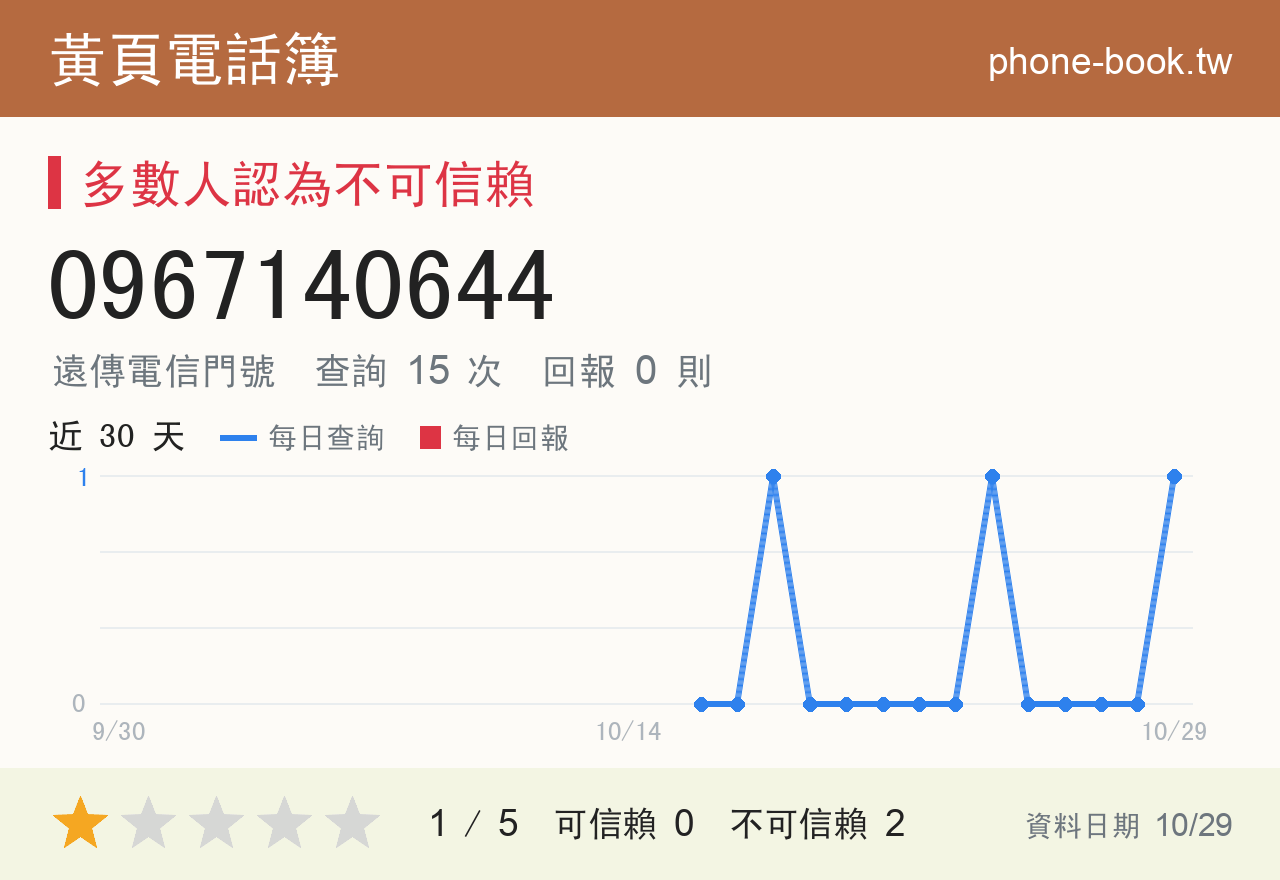 0967140644 評分卡：查詢 15 次、網友回報 0 則