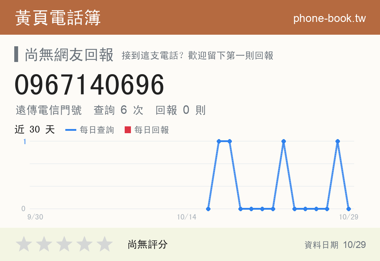 0967140696 評分卡：查詢 6 次、網友回報 0 則