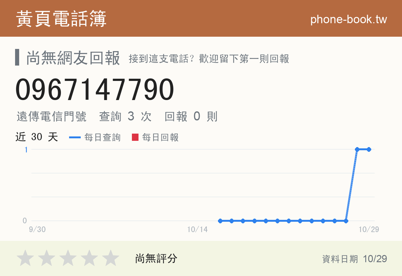 0967147790 評分卡：查詢 3 次、網友回報 0 則