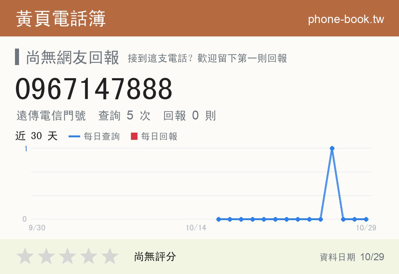 0967147888 評分卡：查詢 5 次、網友回報 0 則