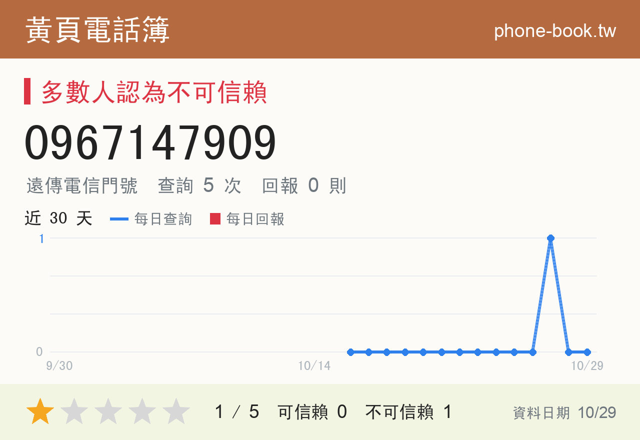 0967147909 評分卡：查詢 5 次、網友回報 0 則
