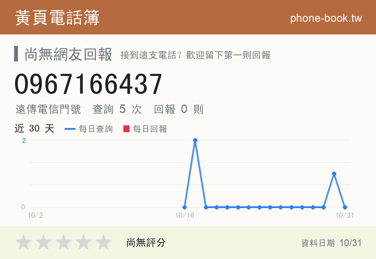 0967166437 評分卡：查詢 5 次、網友回報 0 則