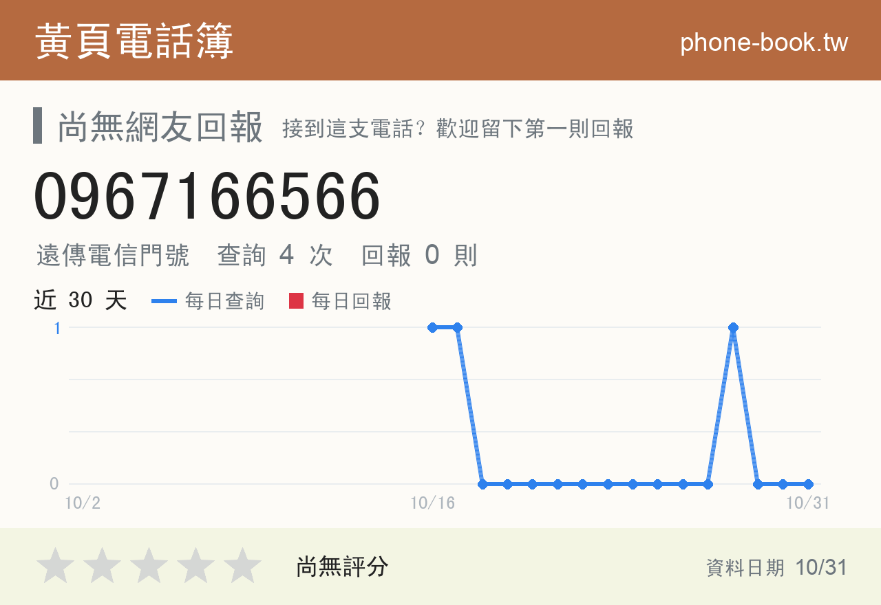 0967166566 評分卡：查詢 4 次、網友回報 0 則