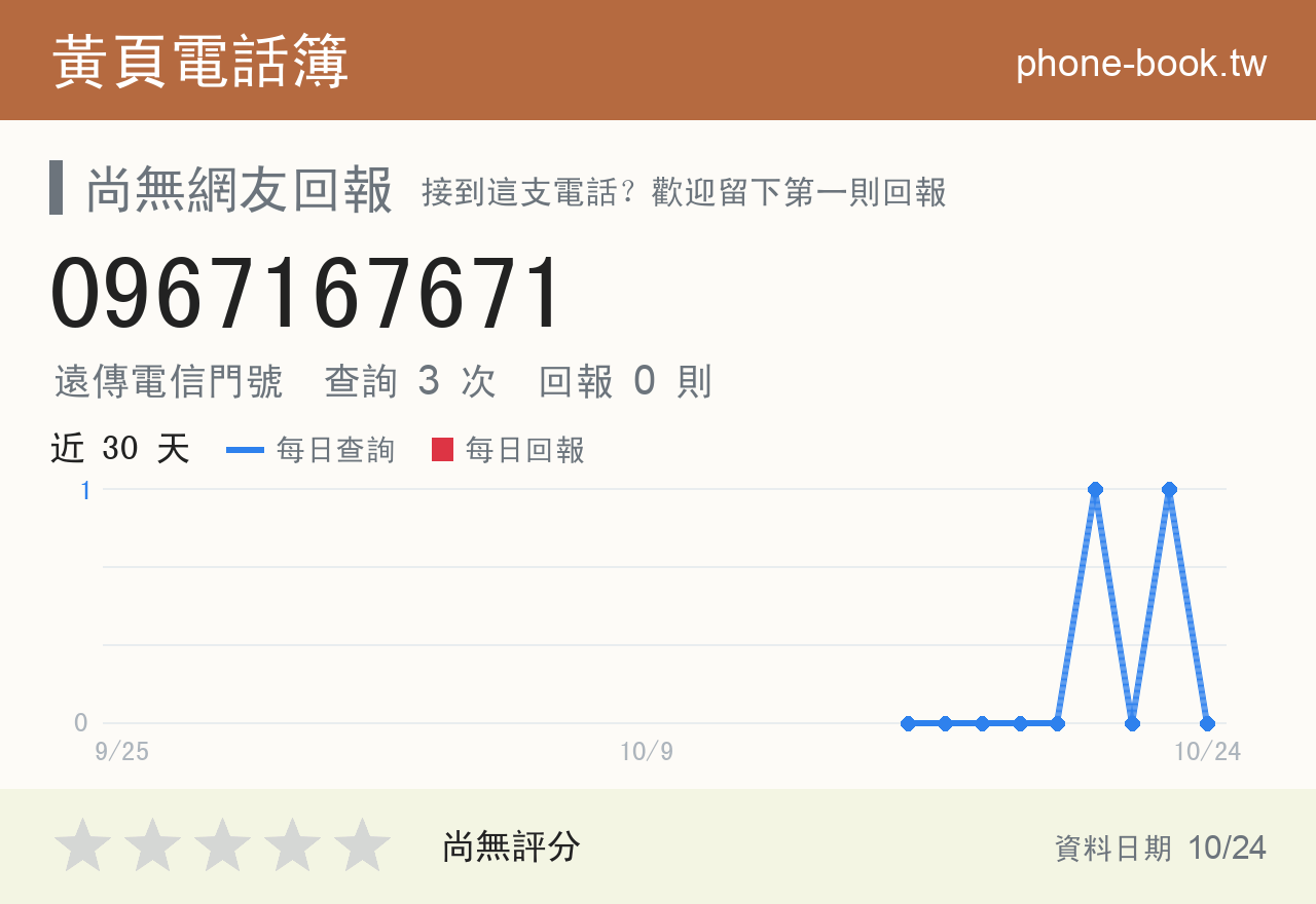 0967167671 評分卡：查詢 3 次、網友回報 0 則