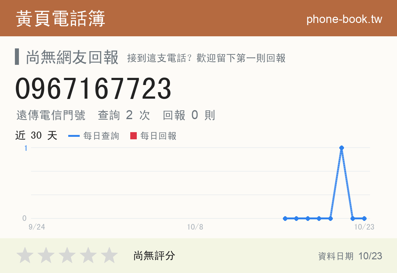 0967167723 評分卡：查詢 3 次、網友回報 0 則