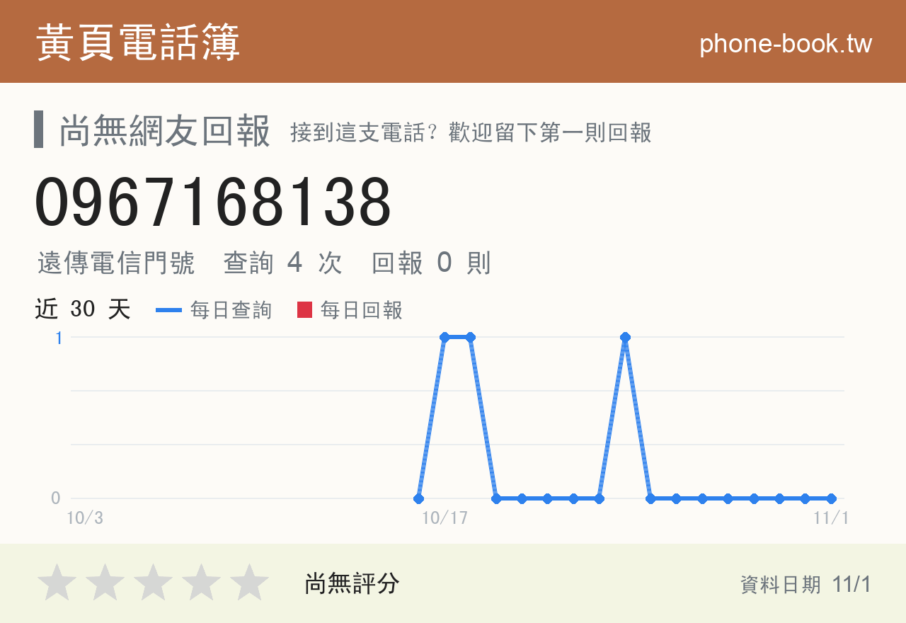 0967168138 評分卡：查詢 4 次、網友回報 0 則