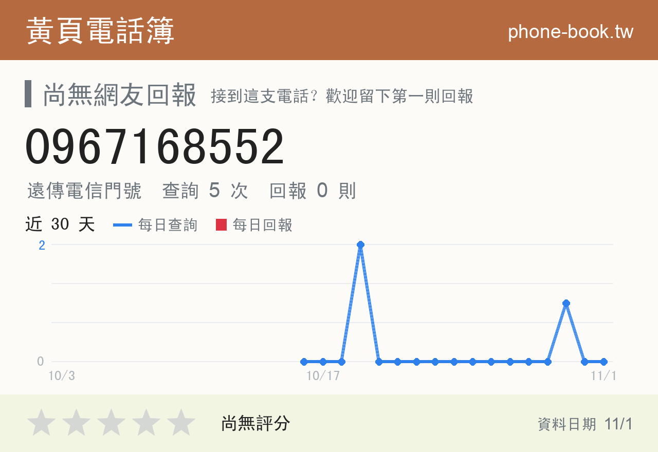 0967168552 評分卡：查詢 5 次、網友回報 0 則