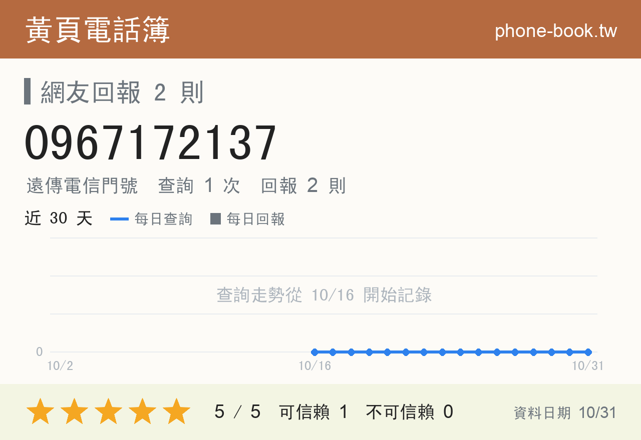 0967172137 評分卡：查詢 1 次、網友回報 2 則