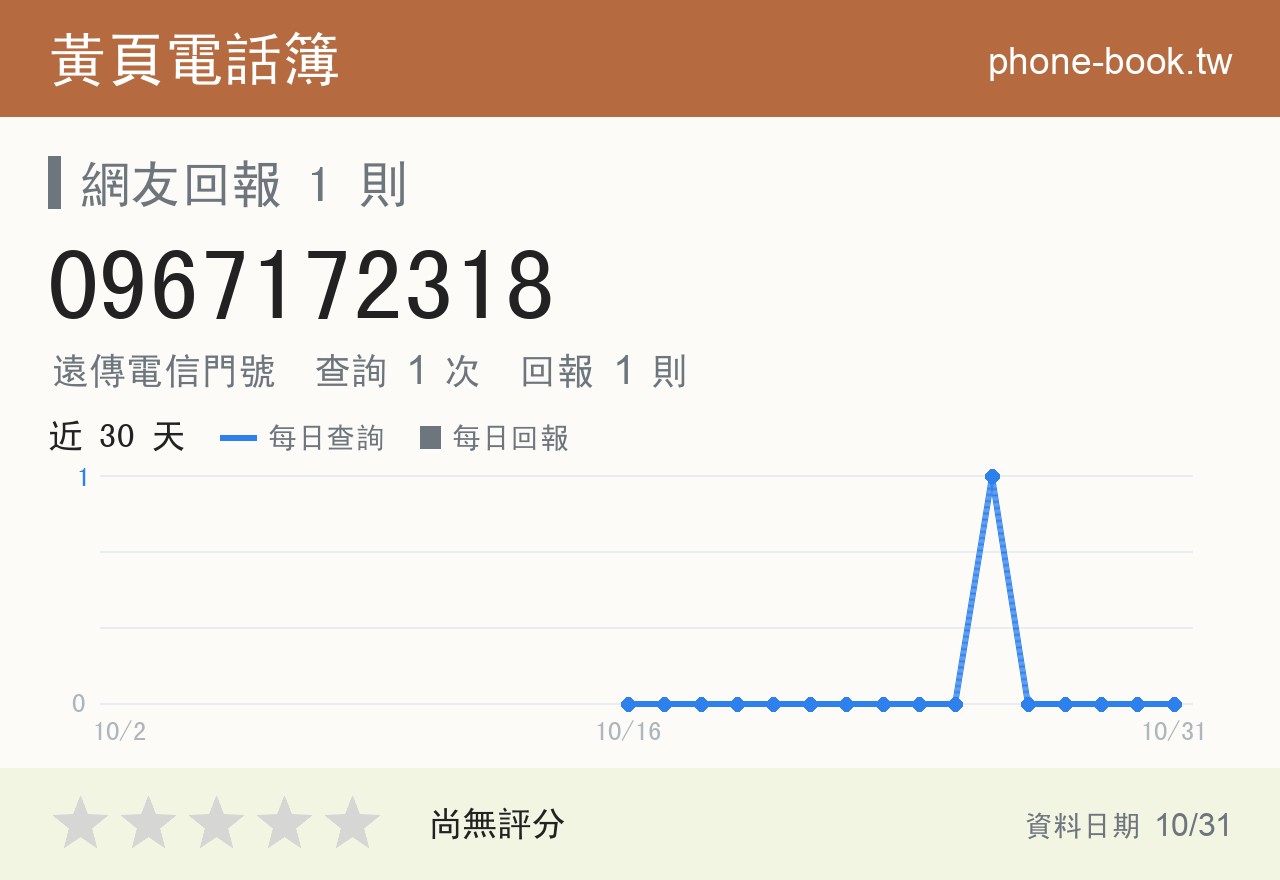 0967172318 評分卡：查詢 1 次、網友回報 1 則