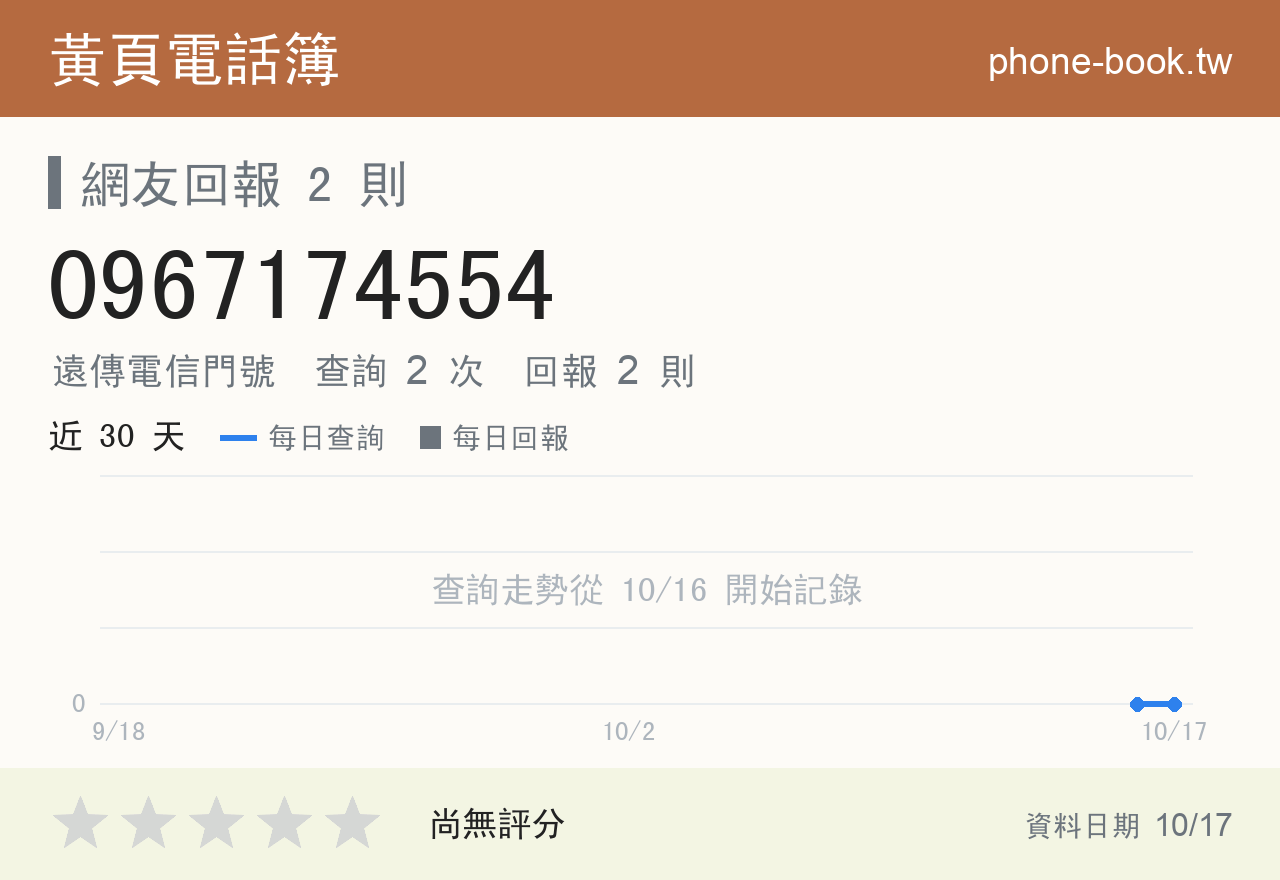 0967174554 評分卡：查詢 2 次、網友回報 2 則