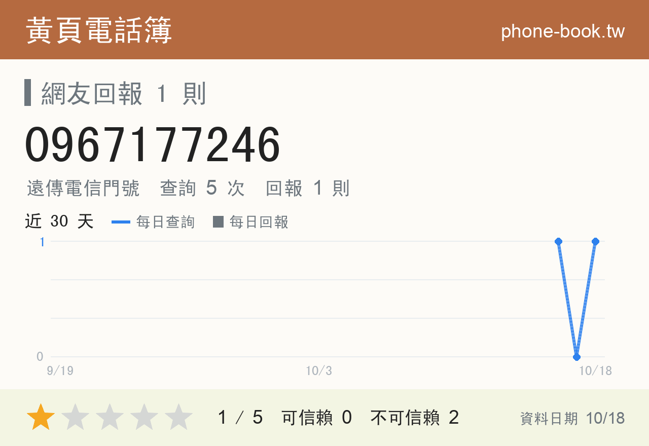 0967177246 評分卡：查詢 5 次、網友回報 1 則