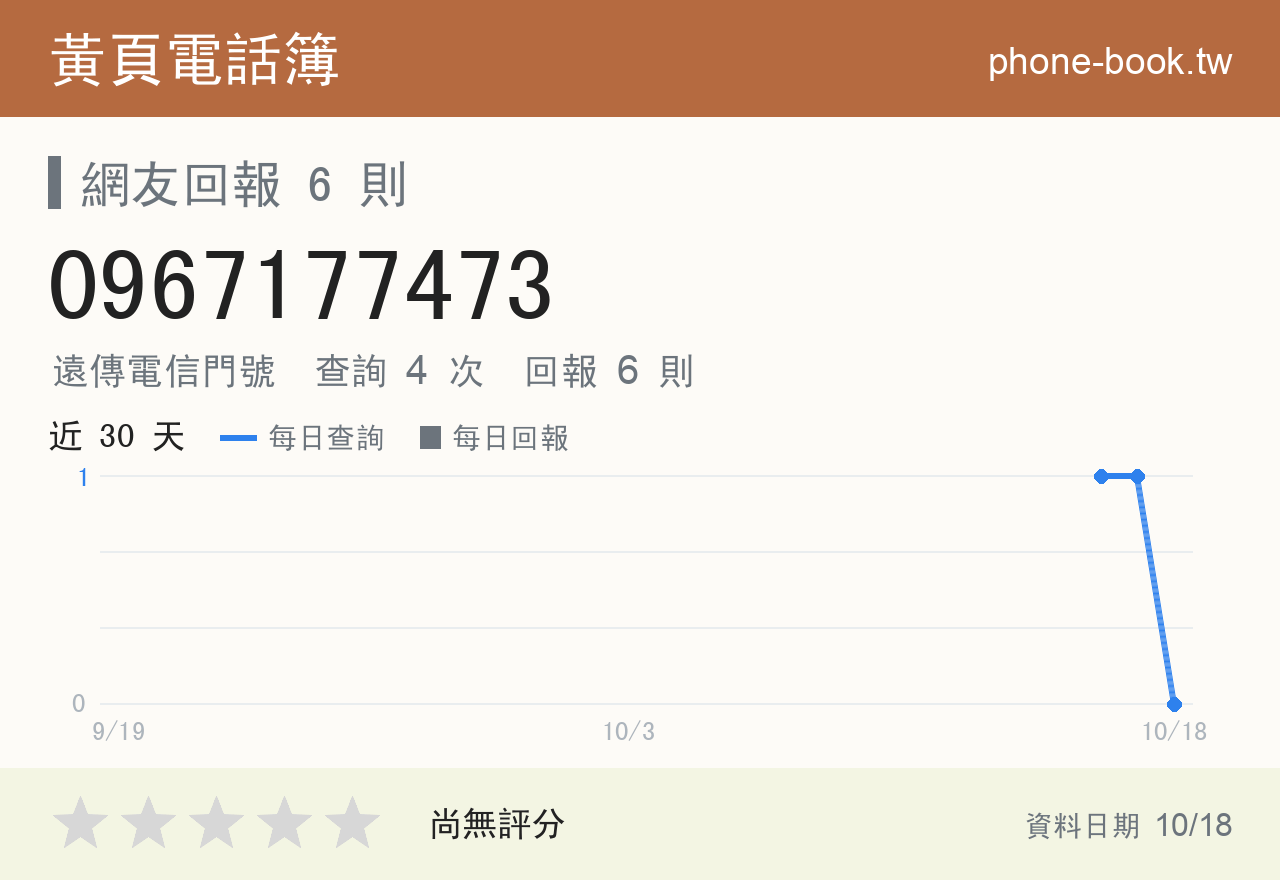0967177473 評分卡：查詢 4 次、網友回報 6 則