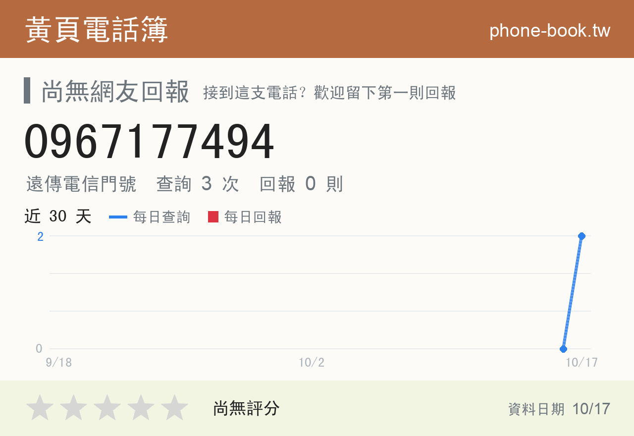 0967177494 評分卡：查詢 3 次、網友回報 0 則