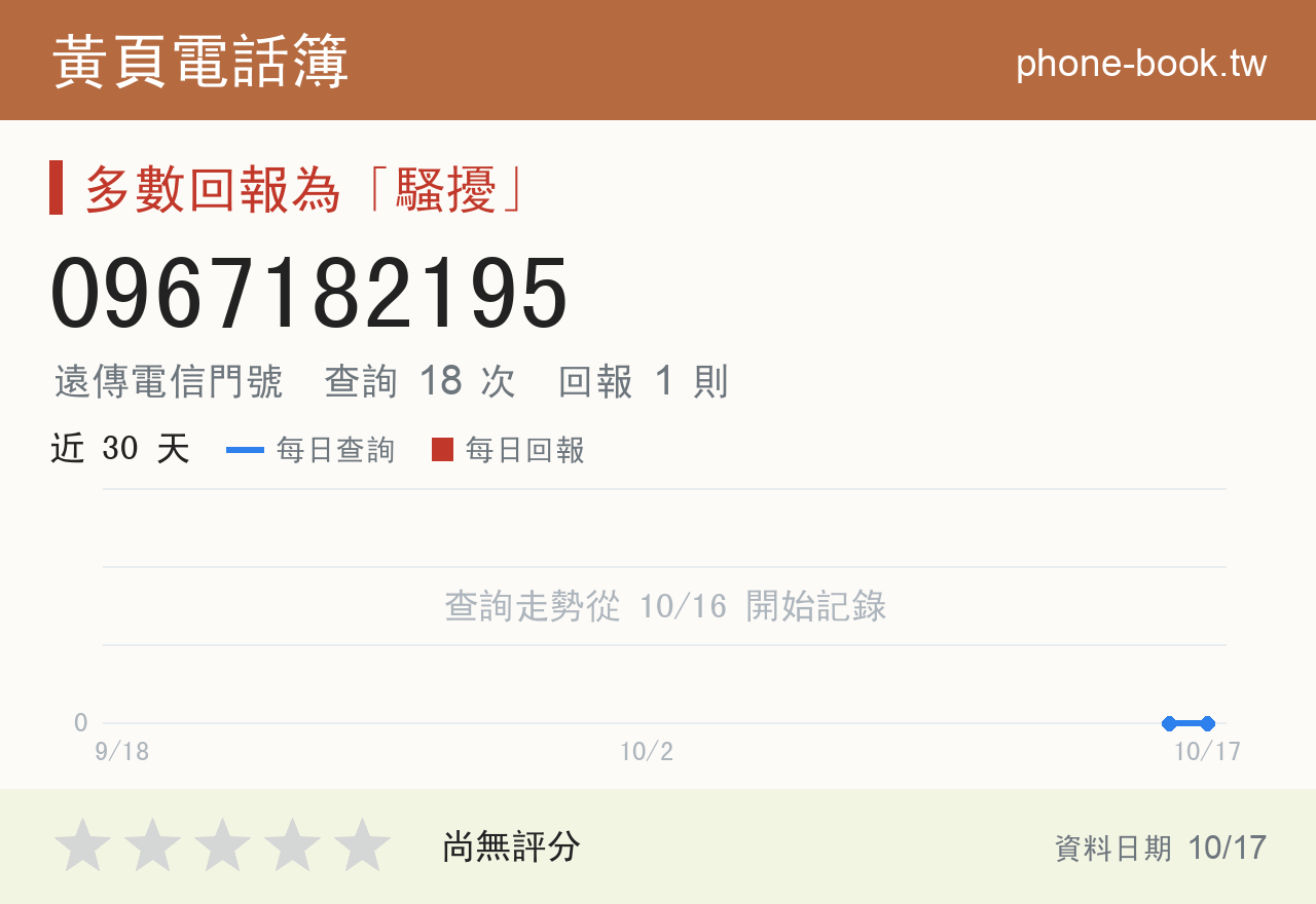 0967182195 評分卡：查詢 18 次、網友回報 1 則