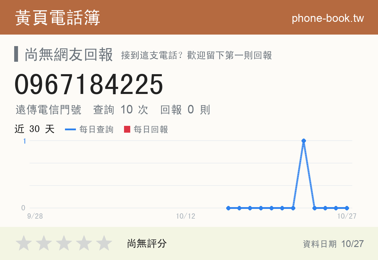 0967184225 評分卡：查詢 10 次、網友回報 0 則
