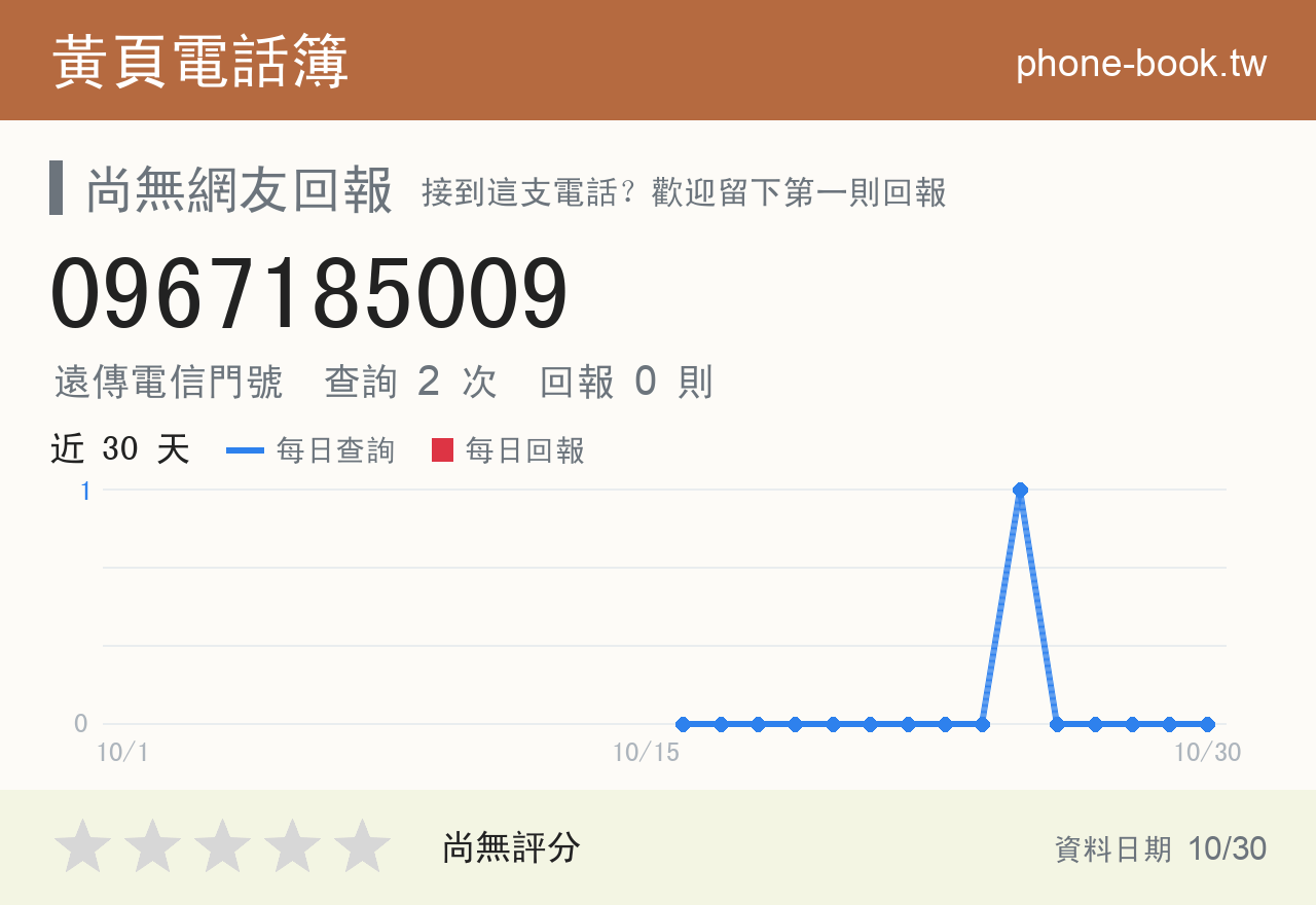 0967185009 評分卡：查詢 2 次、網友回報 0 則